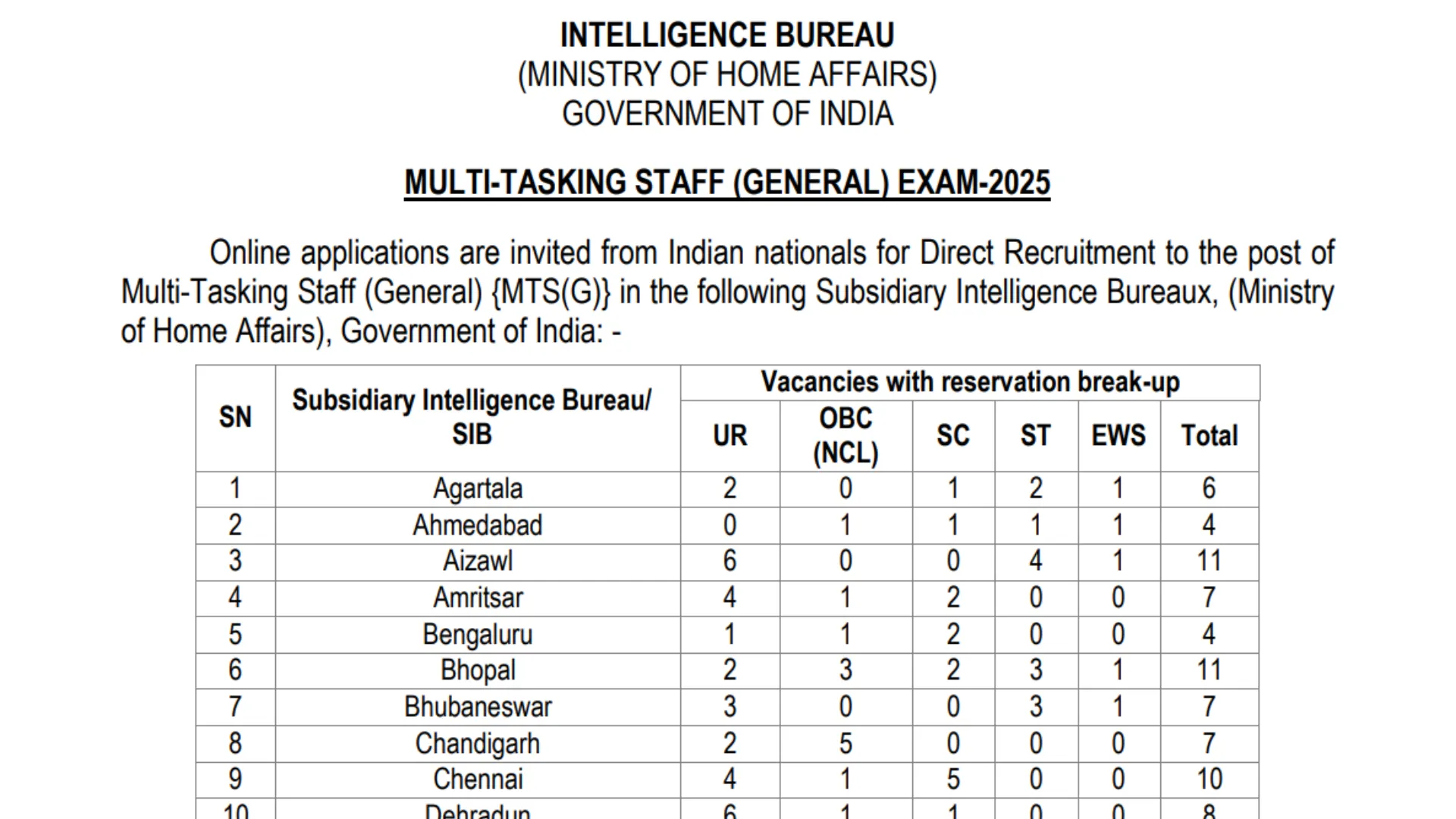 Intelligence Bureau (IB) Multi Tasking Staff (MTS) Recruitment 2025 ...