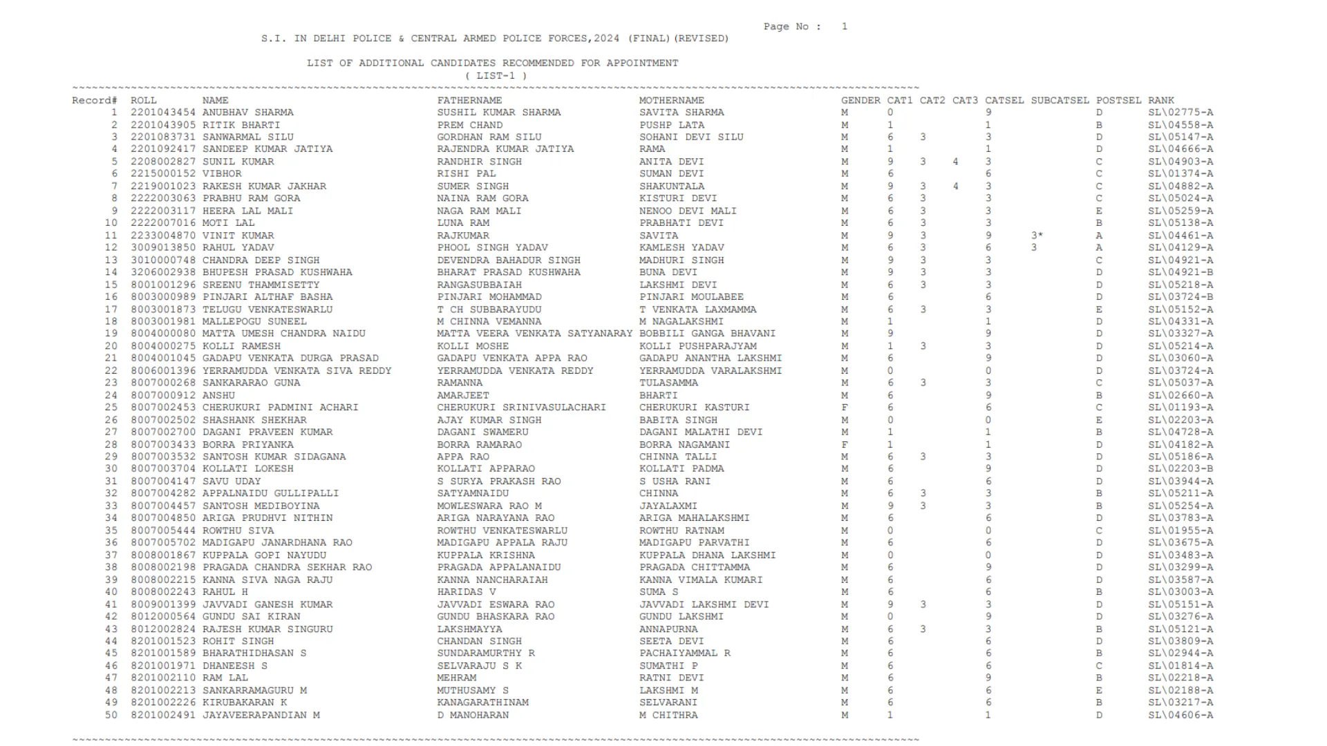 SSC CPO SI 2024 Revised Final Result 2025 Released, Download PDF