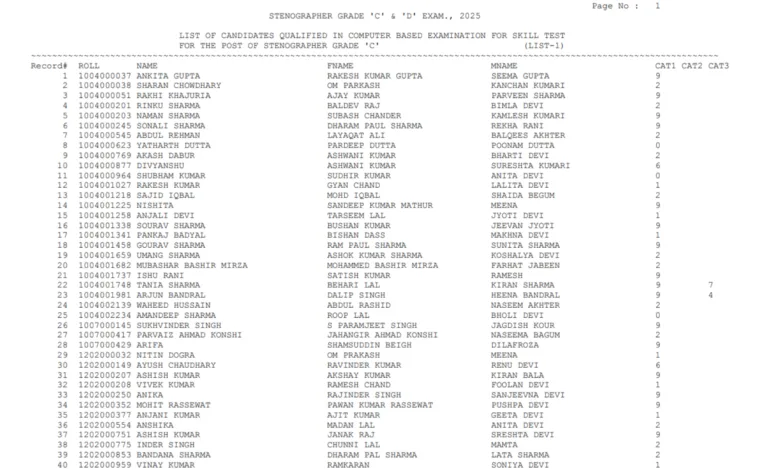 SSC Stenographer Grade C & D (1590 Posts) Result 2025 Released, Download PDF