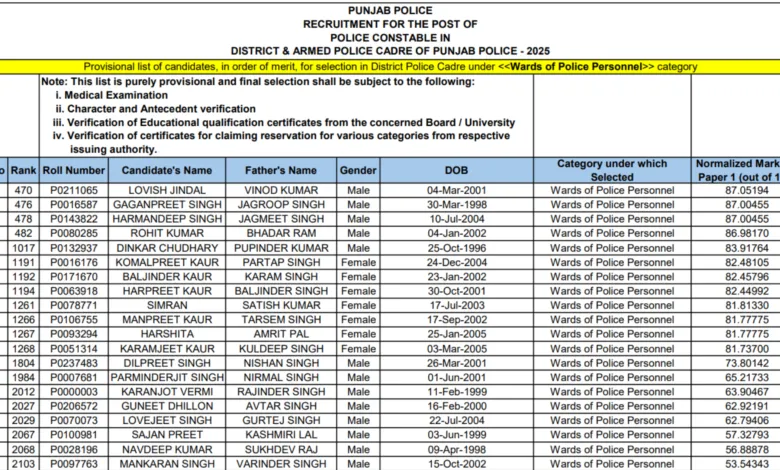 Punjab Police Constable Result 2025 Released, Download Merit List PDF