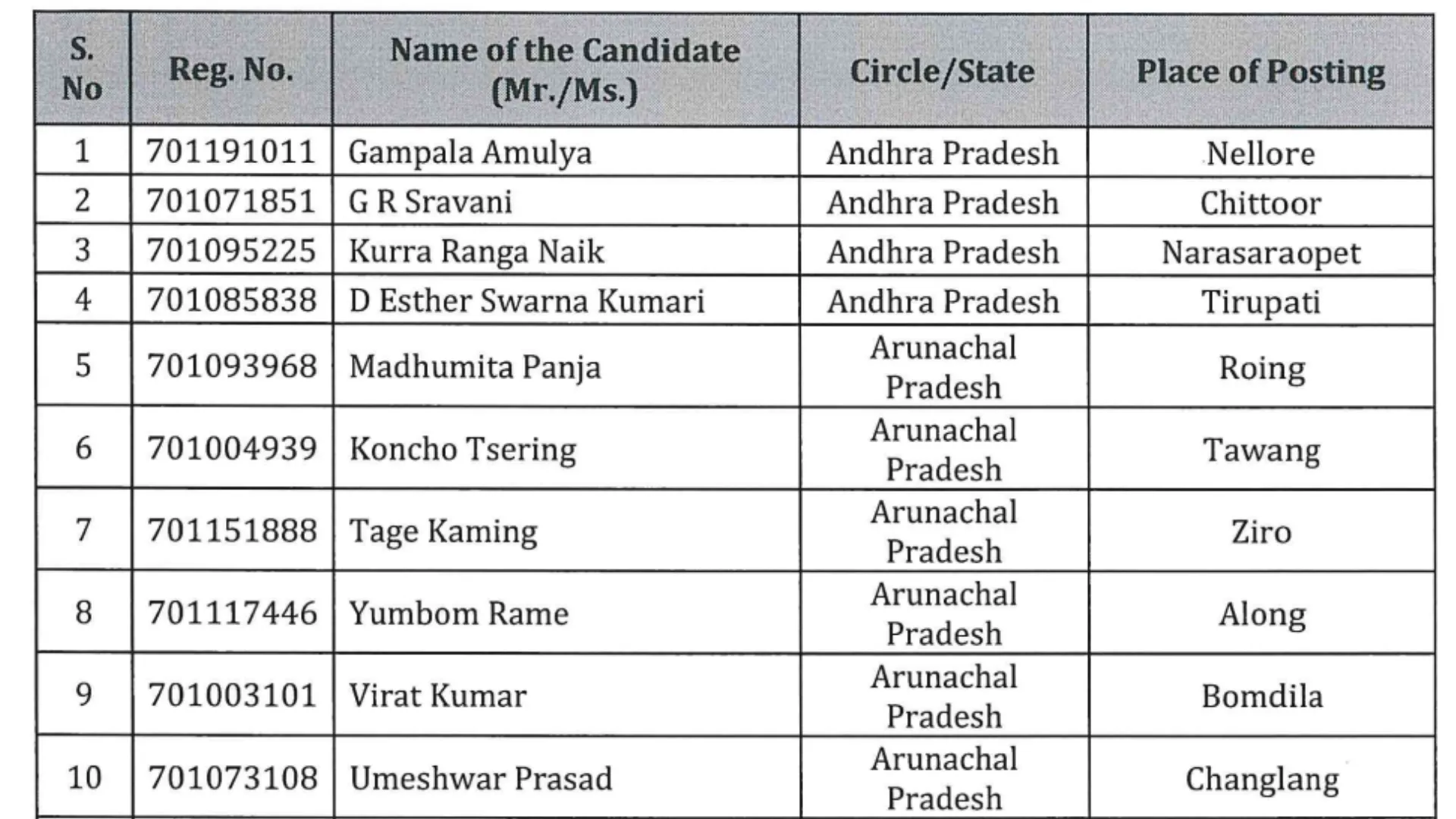 India Post Payments Bank (IPPB) GDS Executive (348 Posts) Result / Merit List 2025 Released, Download PDF