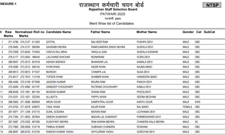 Rajasthan RSMSSB Patwari (3705 Posts) Exam Result 2025 Released, Download PDF