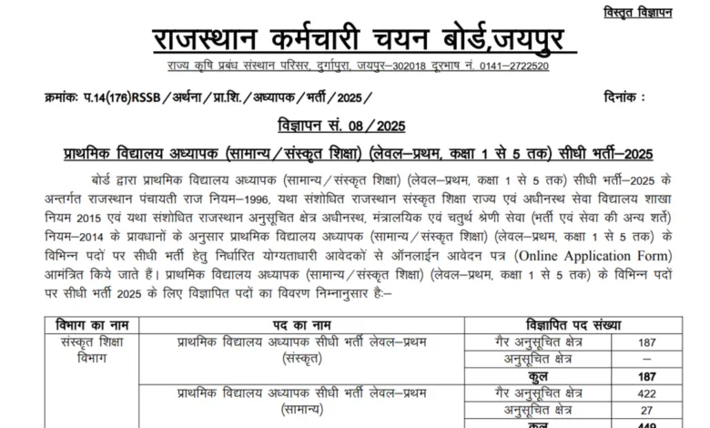 Rajasthan REET Mains 2025 Notification Released for 7759 Posts of Leve-I and Level-II, Apply Online