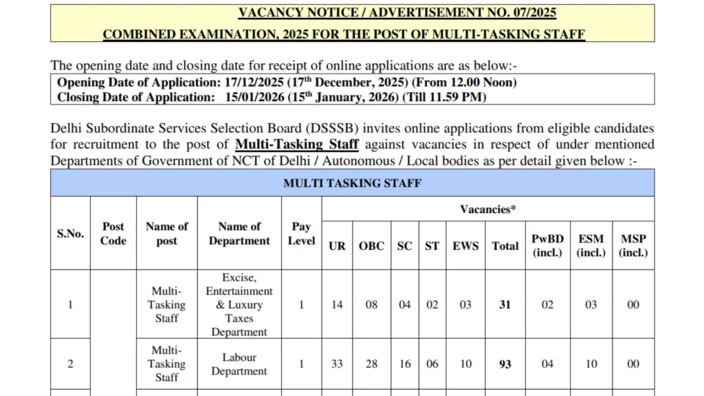 DSSSB Multi Tasking Staff (MTS) Recruitment 2025 Notification Released for 714 Posts, Apply Online
