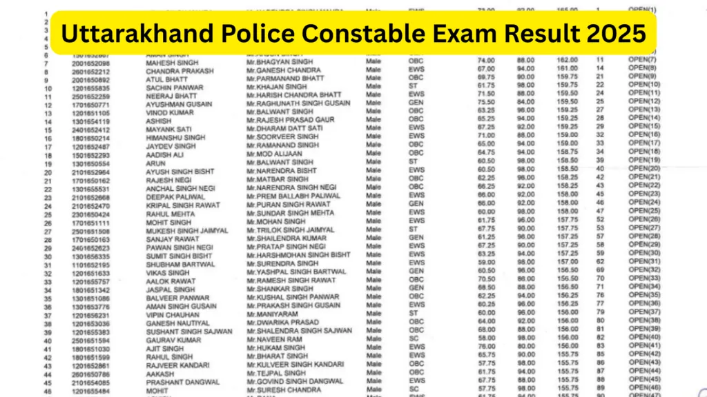 Uttarakhand Police Constable (2000 Posts) Exam Result 2025 Released, Download PDF