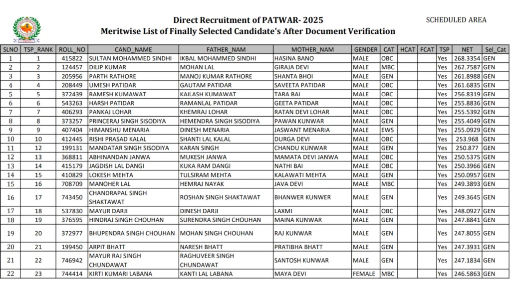 Rajasthan RSMSSB Patwari (3705 Posts) Exam Result 2025 Released, Download PDF