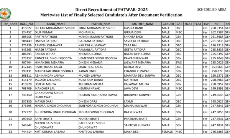 Rajasthan RSMSSB Patwari (3705 Posts) Exam Result 2025 Released, Download PDF