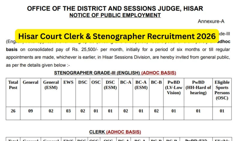 Hisar Court Clerk & Stenographer Recruitment 2026 Notification and Offline Form