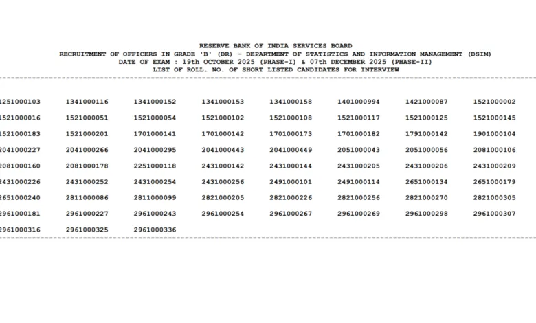 RBI Grade B Officer (120 Posts) Result 2025 Released, Check Now
