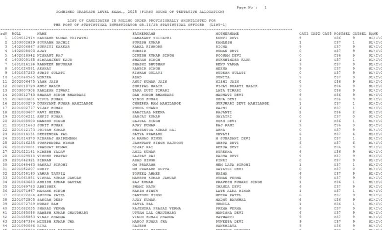SSC CGL (Graduate Level-15130 Posts) Result 2025 Released, Download PDF