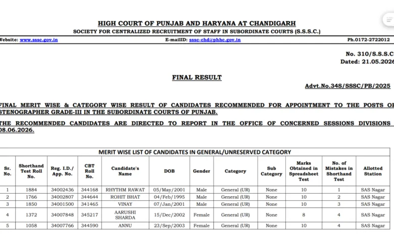 Punjab and Haryana High Court Stenographer (478 Posts) Result 2026 Released, Download PDF