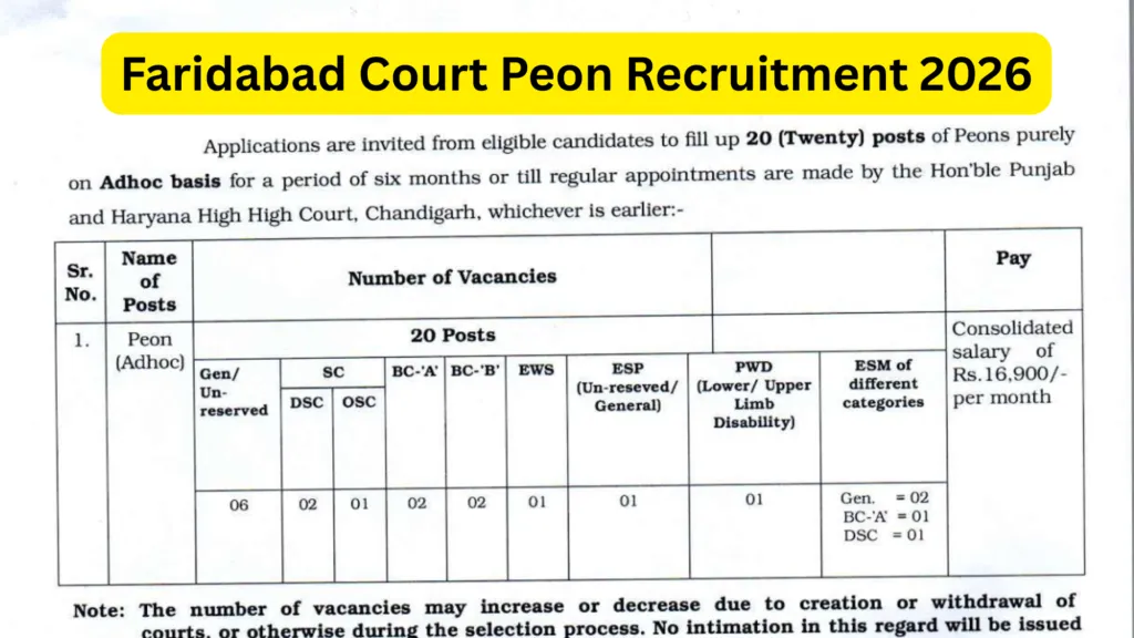 Faridabad Court Peon Recruitment 2026 Notification and Offline Form