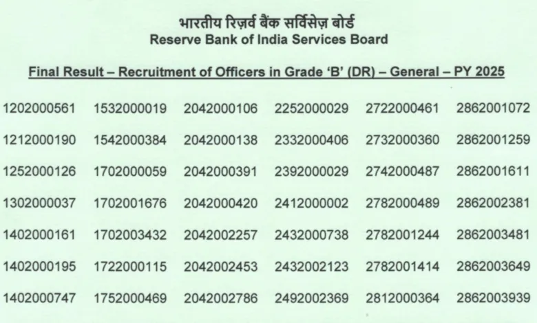 RBI Grade B Officer (120 Posts) Result 2025 Released, Check Now