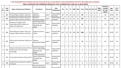 SSC CGL (Graduate Level) Recruitment 2025 Notification Released and Apply Online for 15130 Various Posts