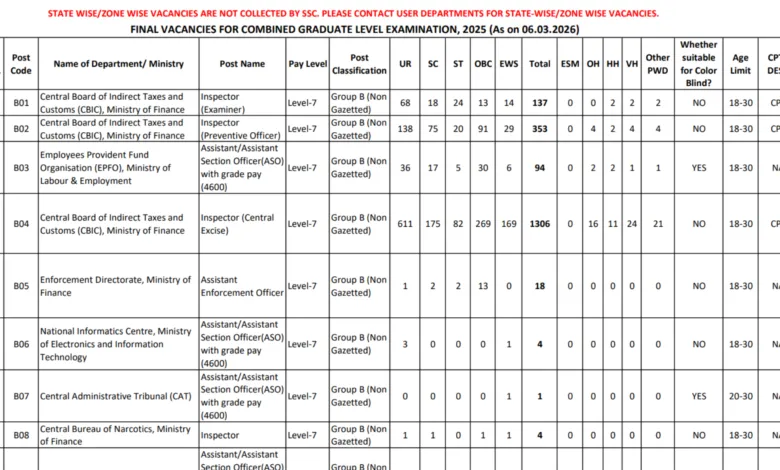 SSC CGL (Graduate Level) Recruitment 2025 Notification Released and Apply Online for 15130 Various Posts