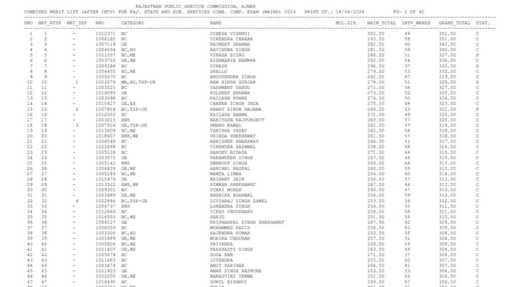 RPSC RAS 2024 Final Result 2026 Released, Download Merit List PDF