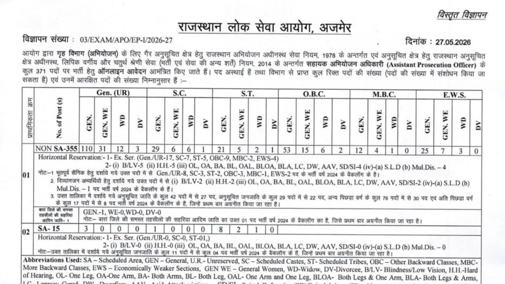Rajasthan RPSC Assistant Prosecution Officer (APO) Recruitment 2026 Notification Released for 371 Posts, Apply Online