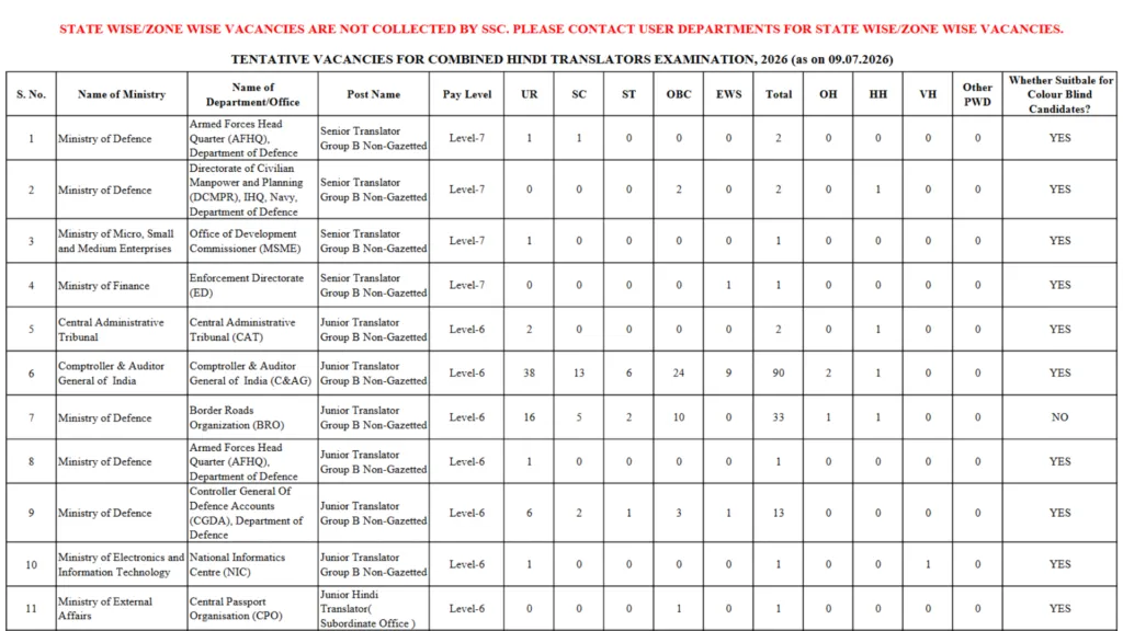 SSC JHT Recruitment 2026 Notification Released & Apply Online for 303 Posts