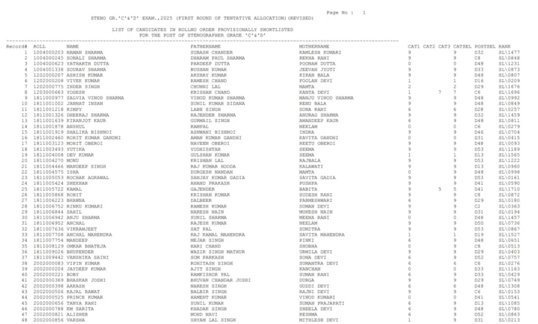 SSC Stenographer Grade C & D (1715 Posts) Result 2025 Released, Download PDF