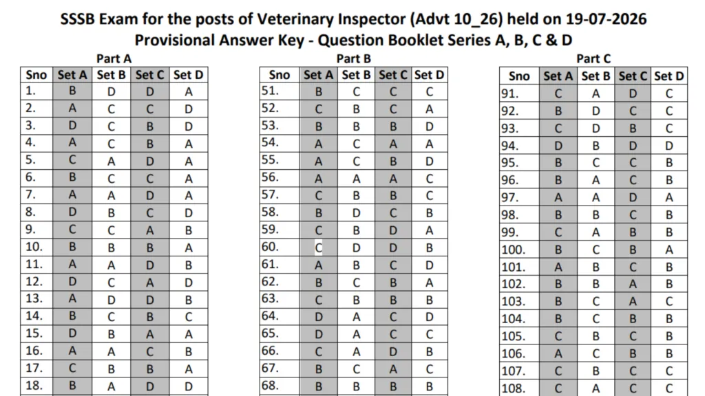 Punjab PSSSB Veterinary Inspector (310 Posts) Answer Key 2026 Released, Check Now