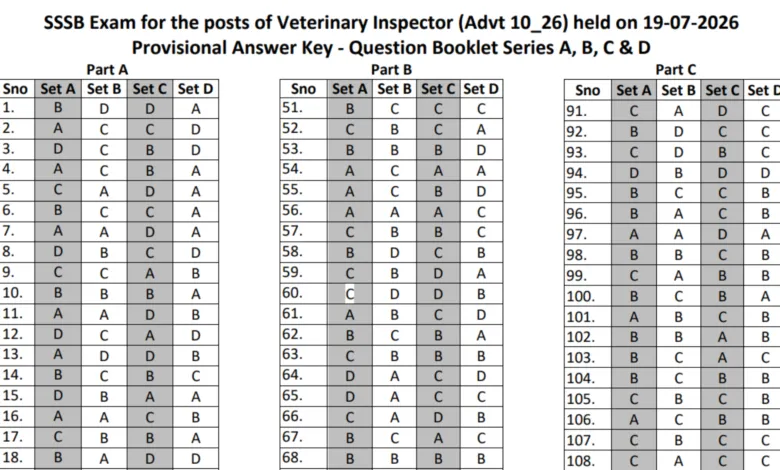 Punjab PSSSB Veterinary Inspector (310 Posts) Answer Key 2026 Released, Check Now