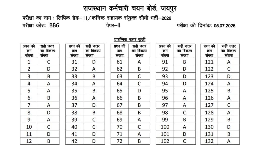 Rajasthan RSSB LDC (10644 Posts) Answer Key 2026 Released, Download PDF