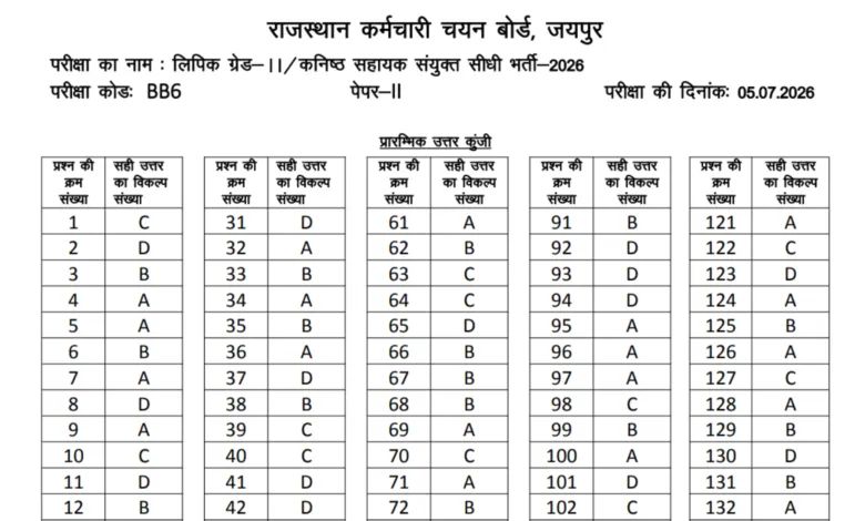 Rajasthan RSSB LDC (10644 Posts) Answer Key 2026 Released, Download PDF