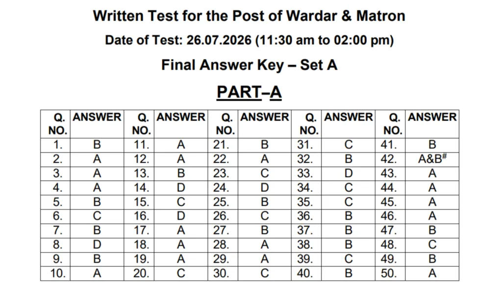 Punjab PSSSB Jail Warder & Matron (532 Posts) Answer Key 2026 Released, Check Now