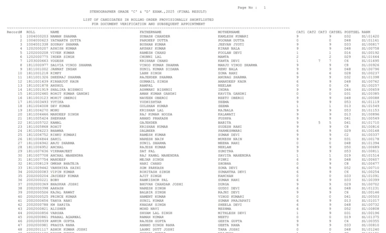 SSC Stenographer Grade C & D (1715 Posts) Result 2025 Released, Download PDF