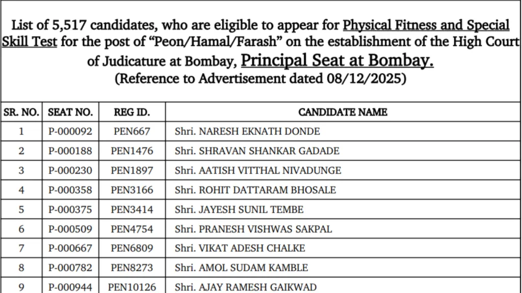 Bombay High Court (2381 Various Posts) Result 2026 Released – Download Merit List PDF