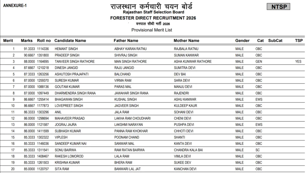 Rajasthan RSSB Forester Result 2026 Released – Download Merit List & Cutoff Marks PDF