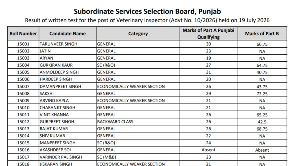 Punjab PSSSB Veterinary Inspector (310 Posts) Result 2026 Released, Download Merit List PDF
