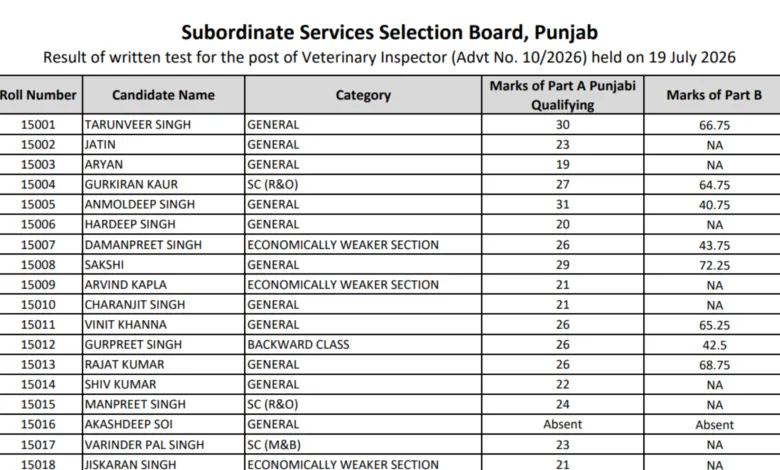 Punjab PSSSB Veterinary Inspector (310 Posts) Result 2026 Released, Download Merit List PDF