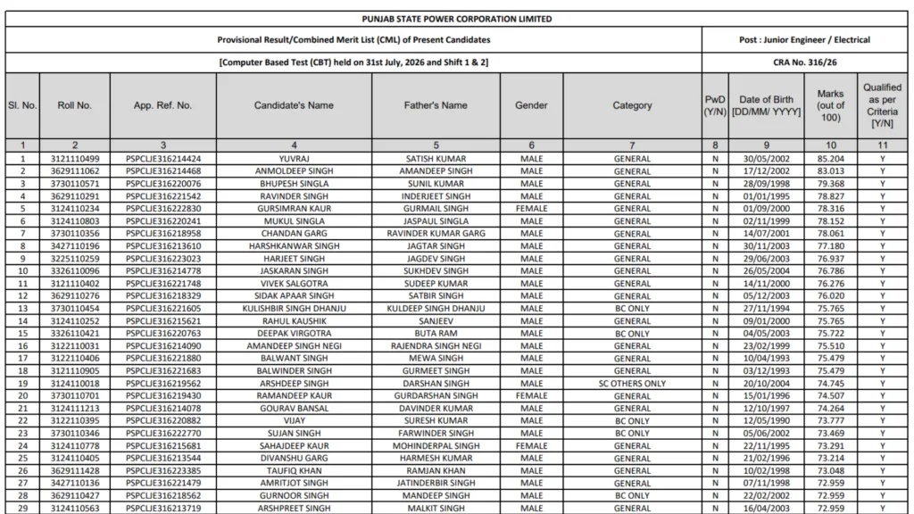 PSPCL Junior Engineer (Electrical-622 Posts) Result 2026 Released – Download Merit List PDF