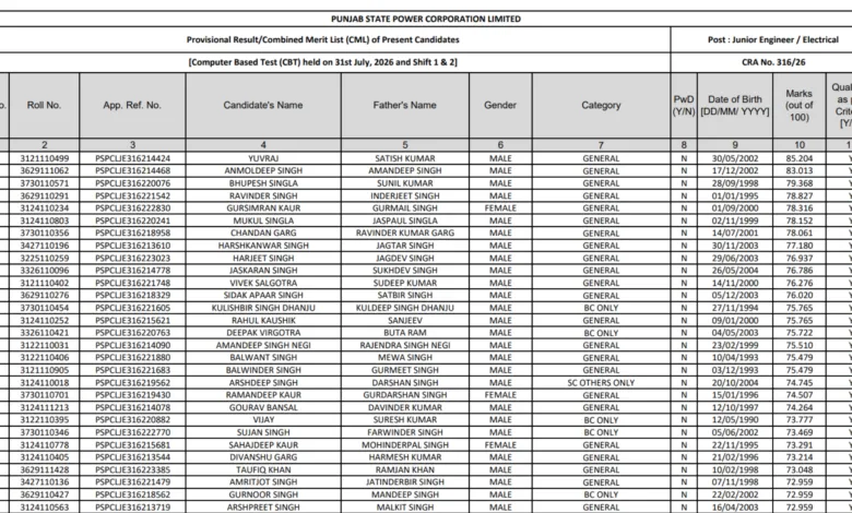 PSPCL Junior Engineer (Electrical-622 Posts) Result 2026 Released – Download Merit List PDF