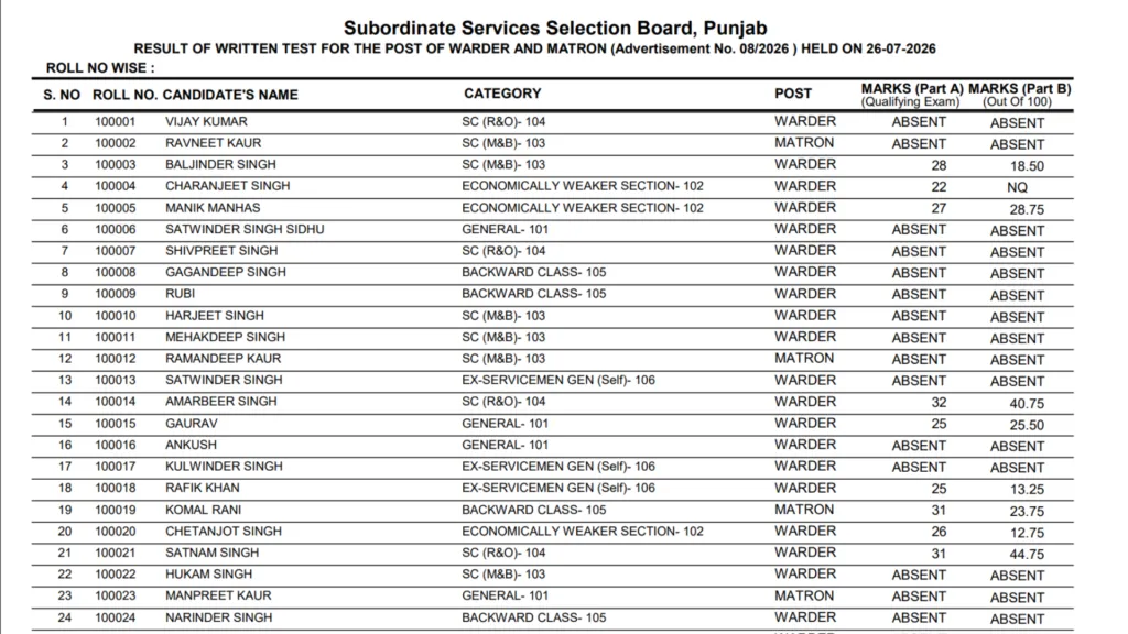 Punjab PSSSB Jail Warder & Matron (532 Posts) Result 2026 Released, Download Scorecard PDF