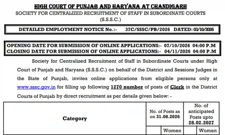 Punjab & Haryana High Court Clerk Recruitment 2026 Notification Released for 1270 Posts; Apply Online